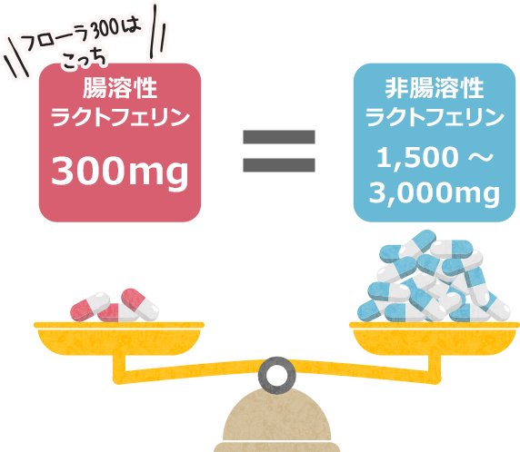 腸溶性ラクトフェリン300mg=非腸溶性ラクトフェリン1,500～3,000mg