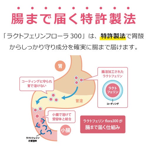 しっかり腸まで届く特許技術